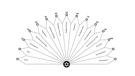 Think and Grow Rich Pendulum Chart