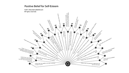 Positive Beliefs for Self-Esteem List