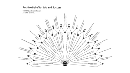 Positive Success Beliefs List